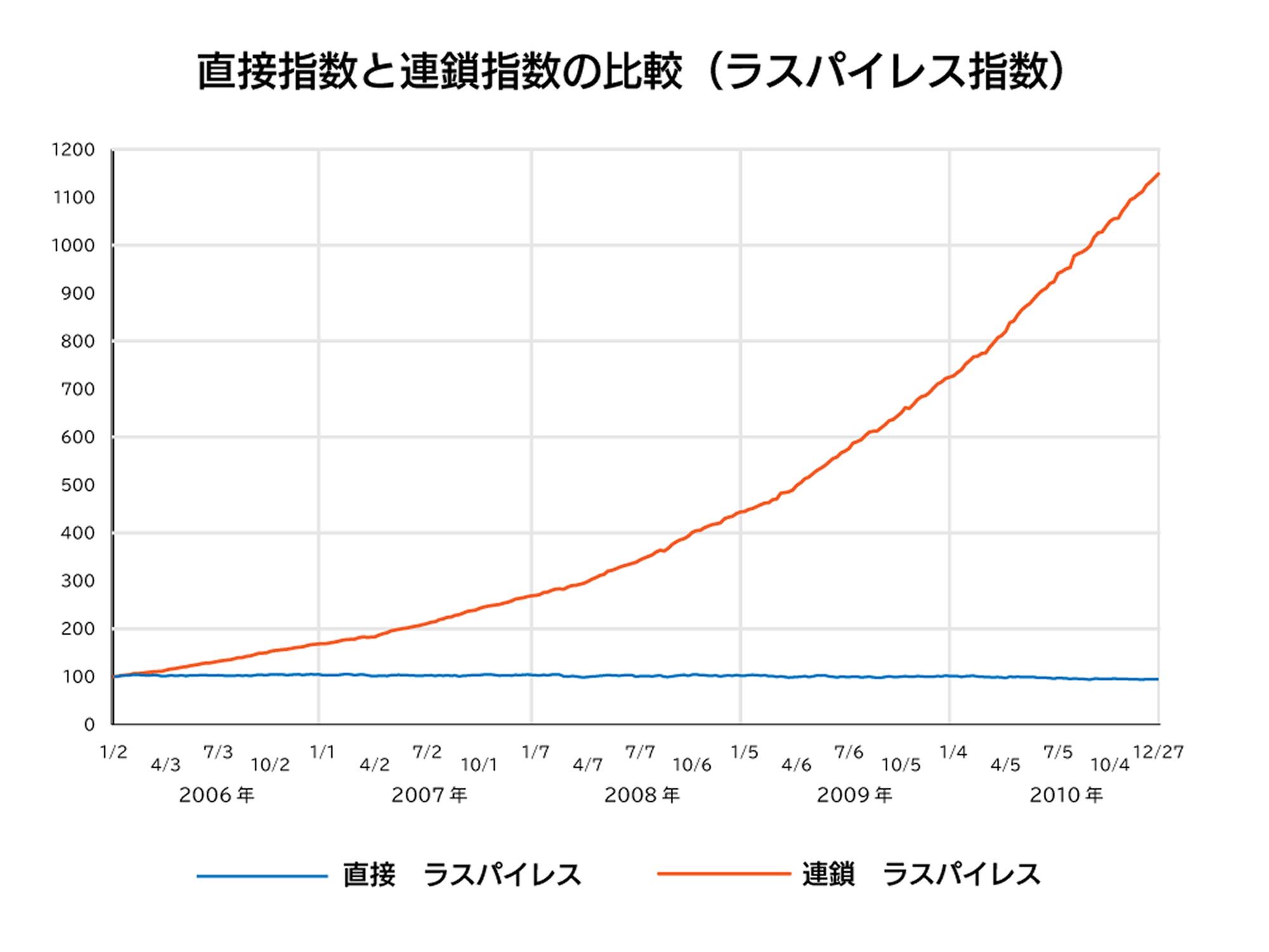 直接指数と連鎖指数の比較（ラスパイレス指数）のグラフ