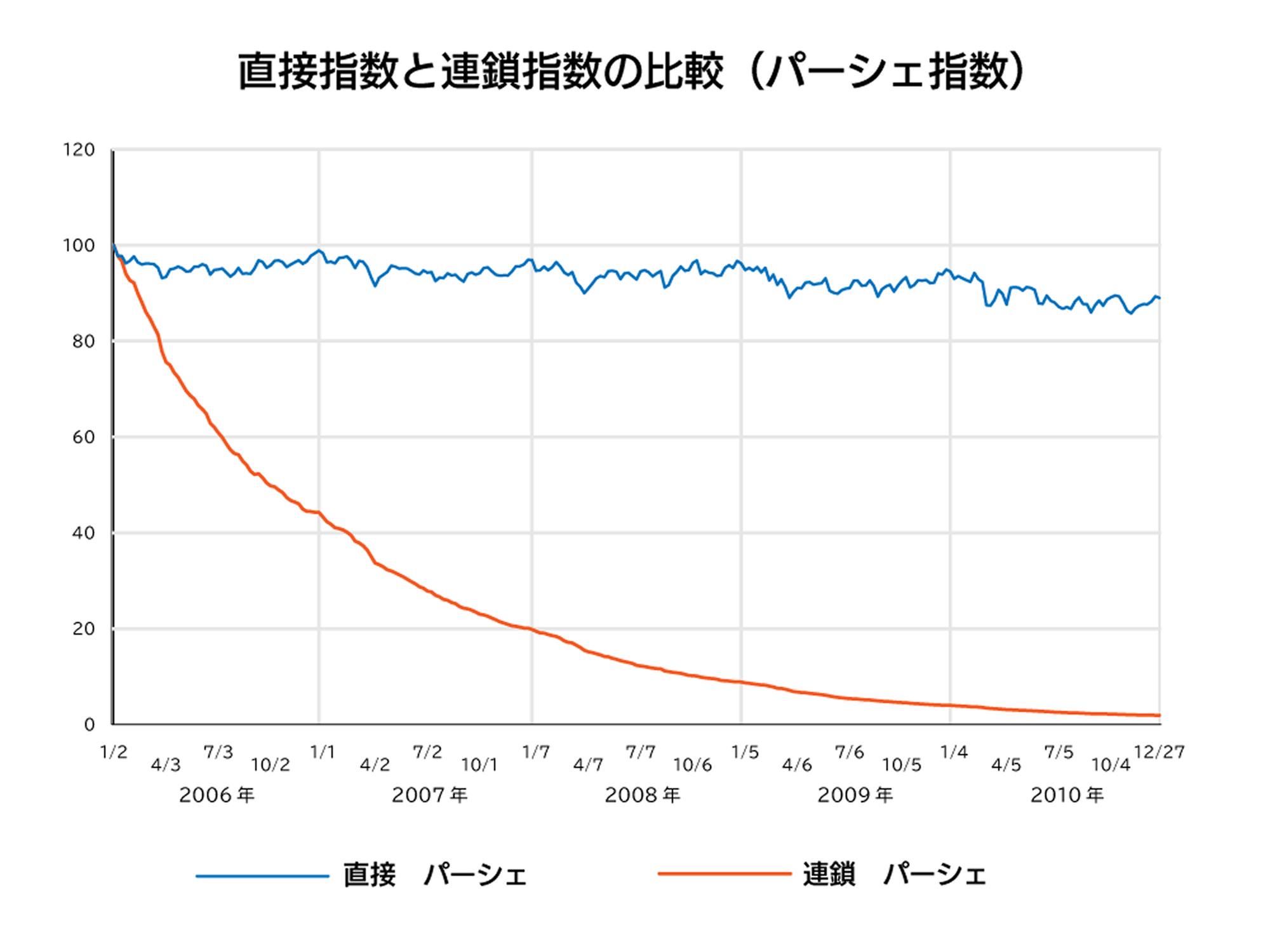 直接指数と連鎖指数の比較（パーシェ指数）のグラフ