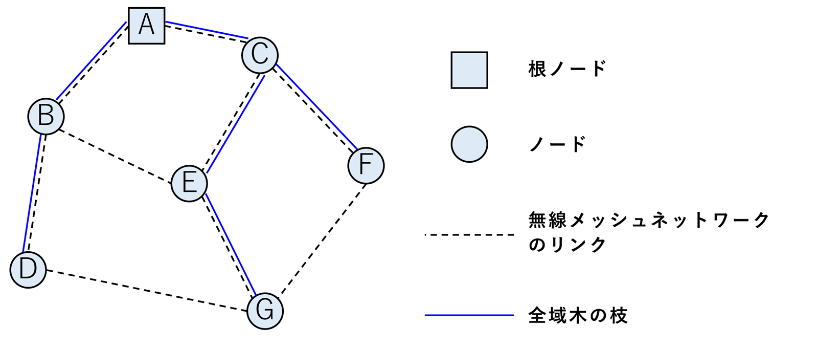 図2. 全域木の形成