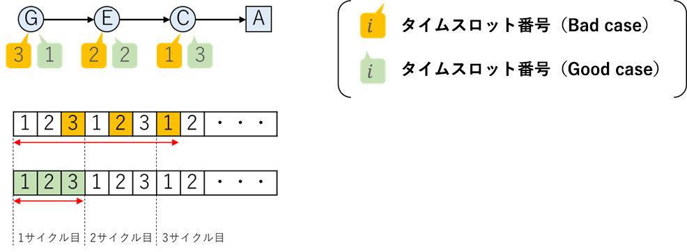 図3. タイムスロットの割り当てが通報遅延に及ぼす影響