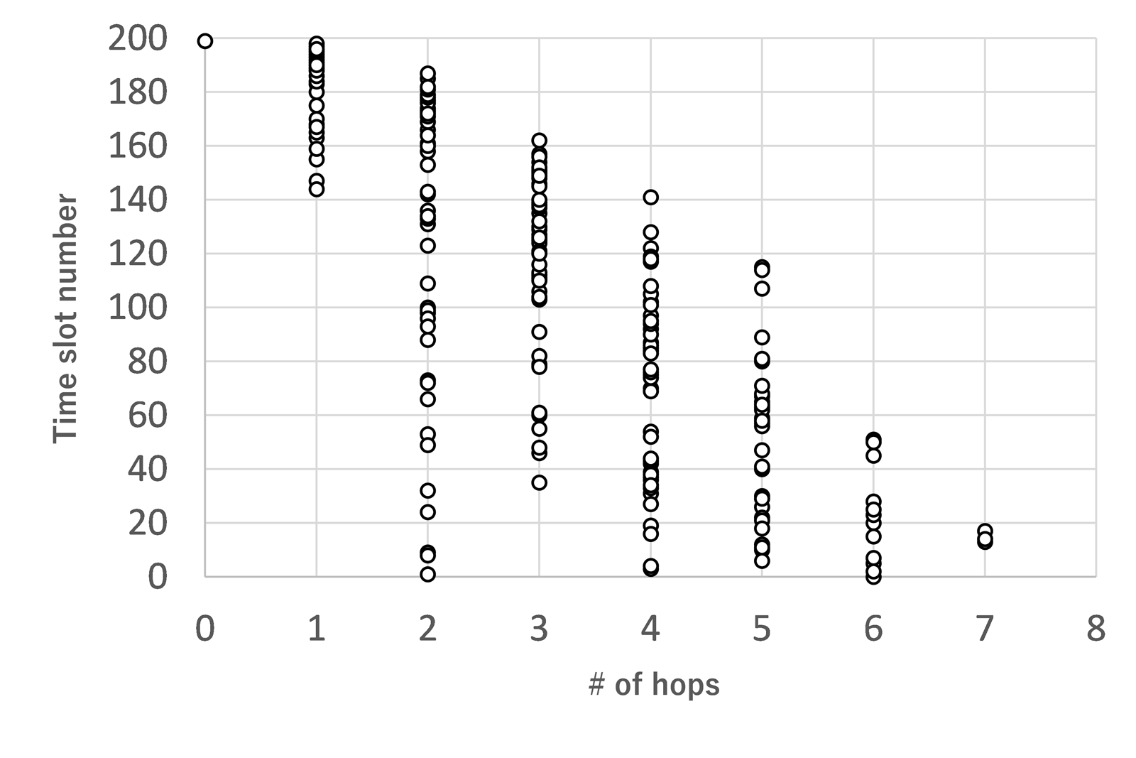 図4. ホップ数とタイムスロット番号の関係