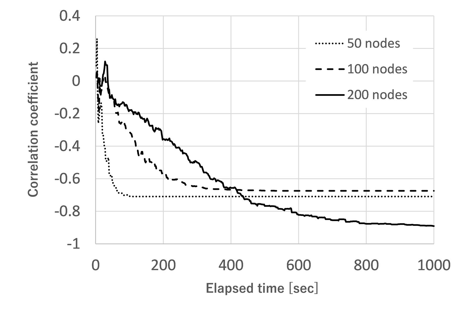 図5. ホップ数とタイムスロット番号の相関係数の時間変化