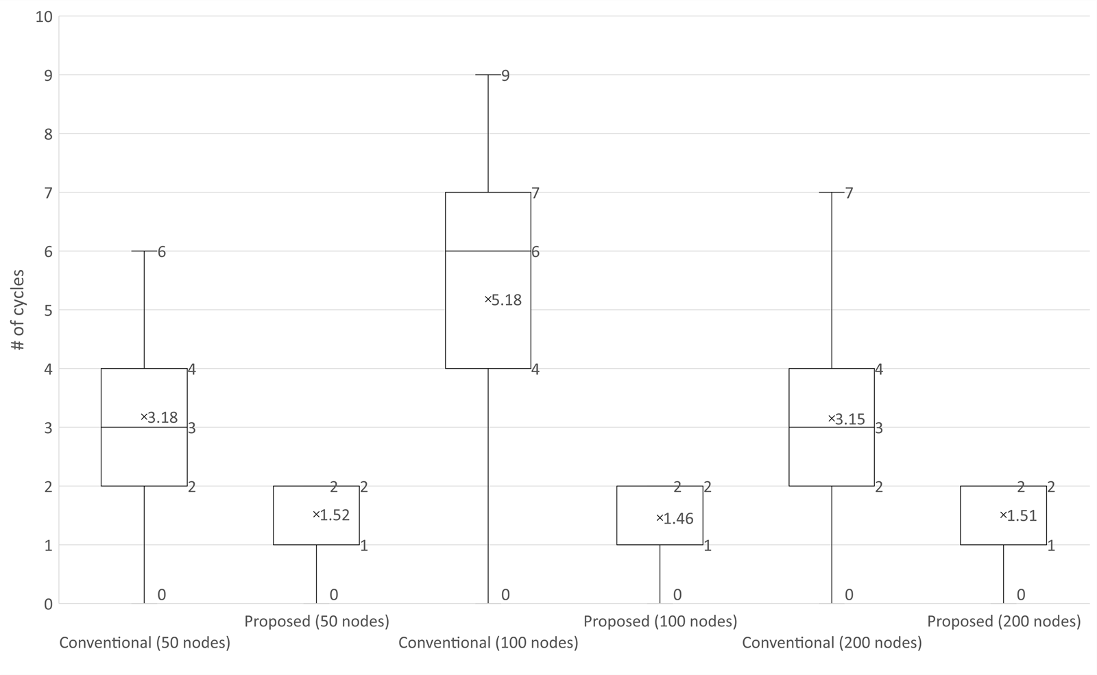 図6. 通報遅延(サイクル数)