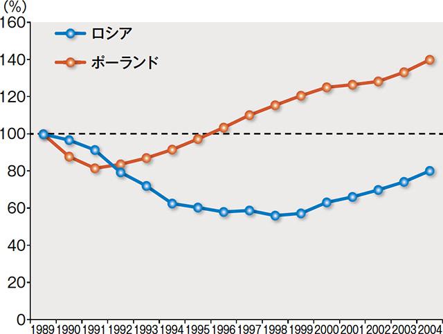 移行経済下ロシアの貧困・不平等：効率から公正へ | 時代の論点 | 一橋大学 HQウェブマガジン