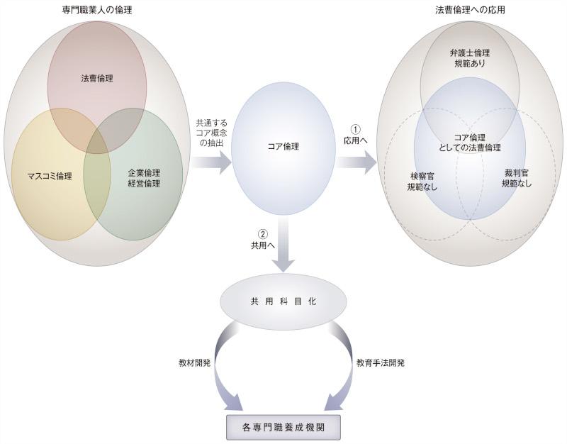 図1：取り組み内容（概念図）