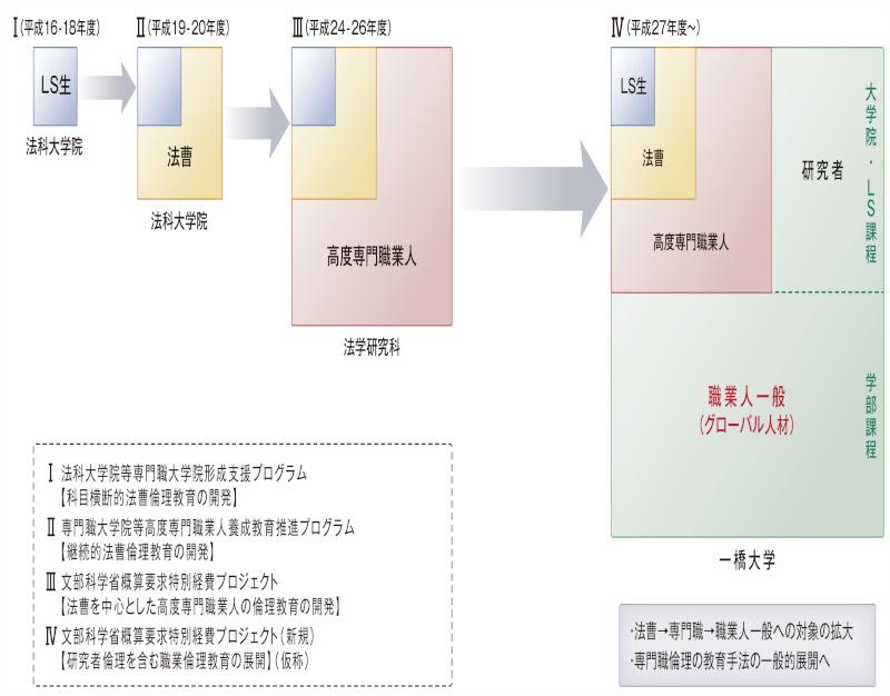 図2：プロジェクトの倫理教育の発展経過