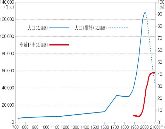 図1：日本の人口の推移