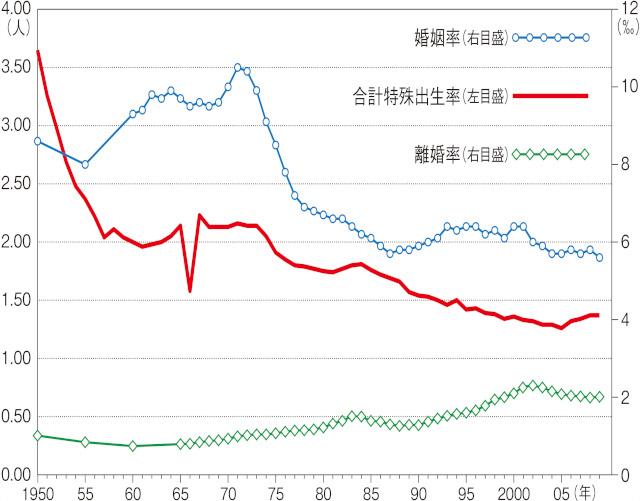 図2：婚姻・離婚・出産