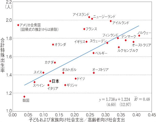 図4：子育て支援と出生率