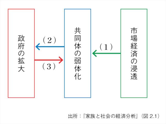 図3：市場・共同体・政府