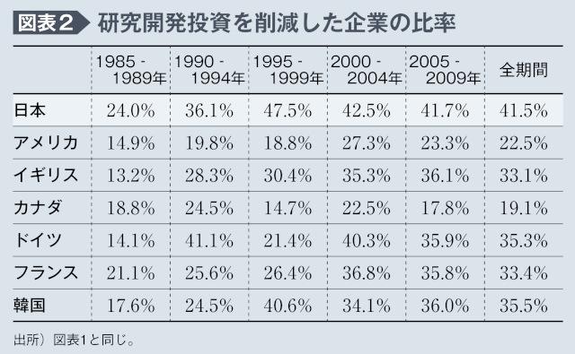 図表2