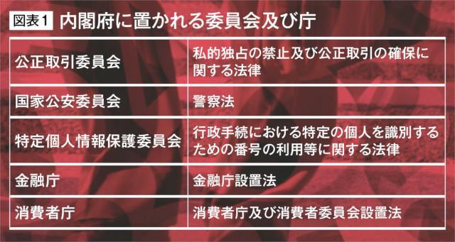図表1：内閣府に置かれる委員会及び庁