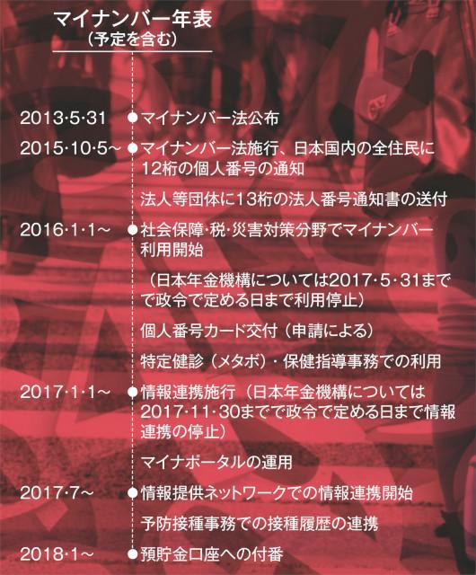 マイナンバー年表