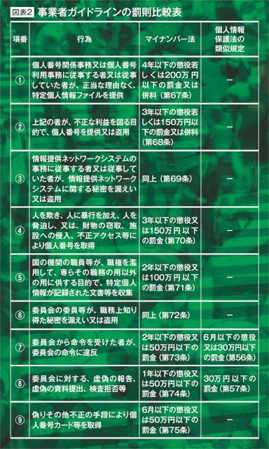 図表2：事業者ガイドラインの罰則比較表