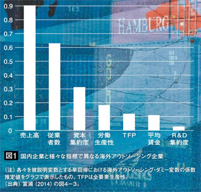 図1：国内企業と様々な指標で異なる海外アウトソーシング企業