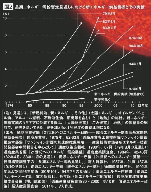 図2：長期エネルギー需給暫定見通しにおける新エネルギー供給目標とその実績