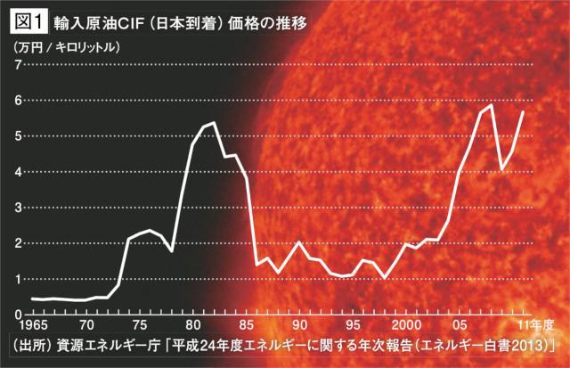 図1：輸入原油CIF（日本到着）価格の推移