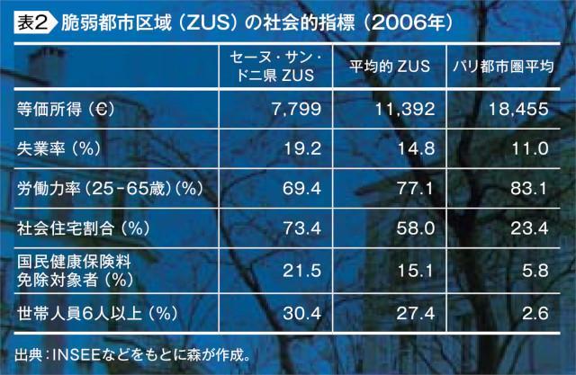 脆弱都市区域（ZUS）の社会的指標（2016年）