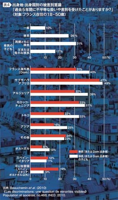 出身地・出身国別の被差別意識「過去５年間に不平等な扱いや差別を受けたことがありますか？」<br  （対象：フランス在住の18 ｰ50歳）