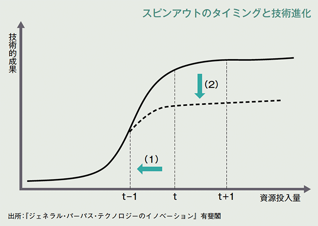 スピンアウトのタイミングと技術進化