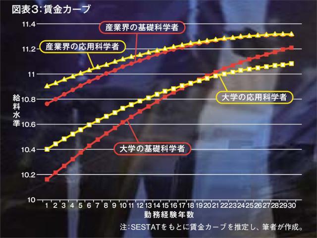 図表3：賃金カーブ